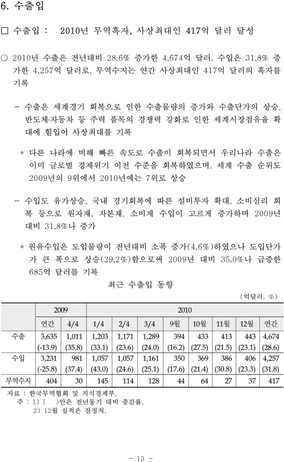 수준을 회복하였으며, 세계 수출 순위도 2009년의 9위에서 2010년에는 7위로 상승 - 수입도 유가상승, 국내 경기회복에 따른 설비투자 확대, 소비심리 회 복 등으로 원자재, 자본재, 소비재 수입이 고르게 증가하며 2009년 대비 31.8%나 증가 * 원유수입은 도입물량이 전년대비 소폭 증가(4.6%)하였으나 도입단가 가 큰 폭으로 상승(29.