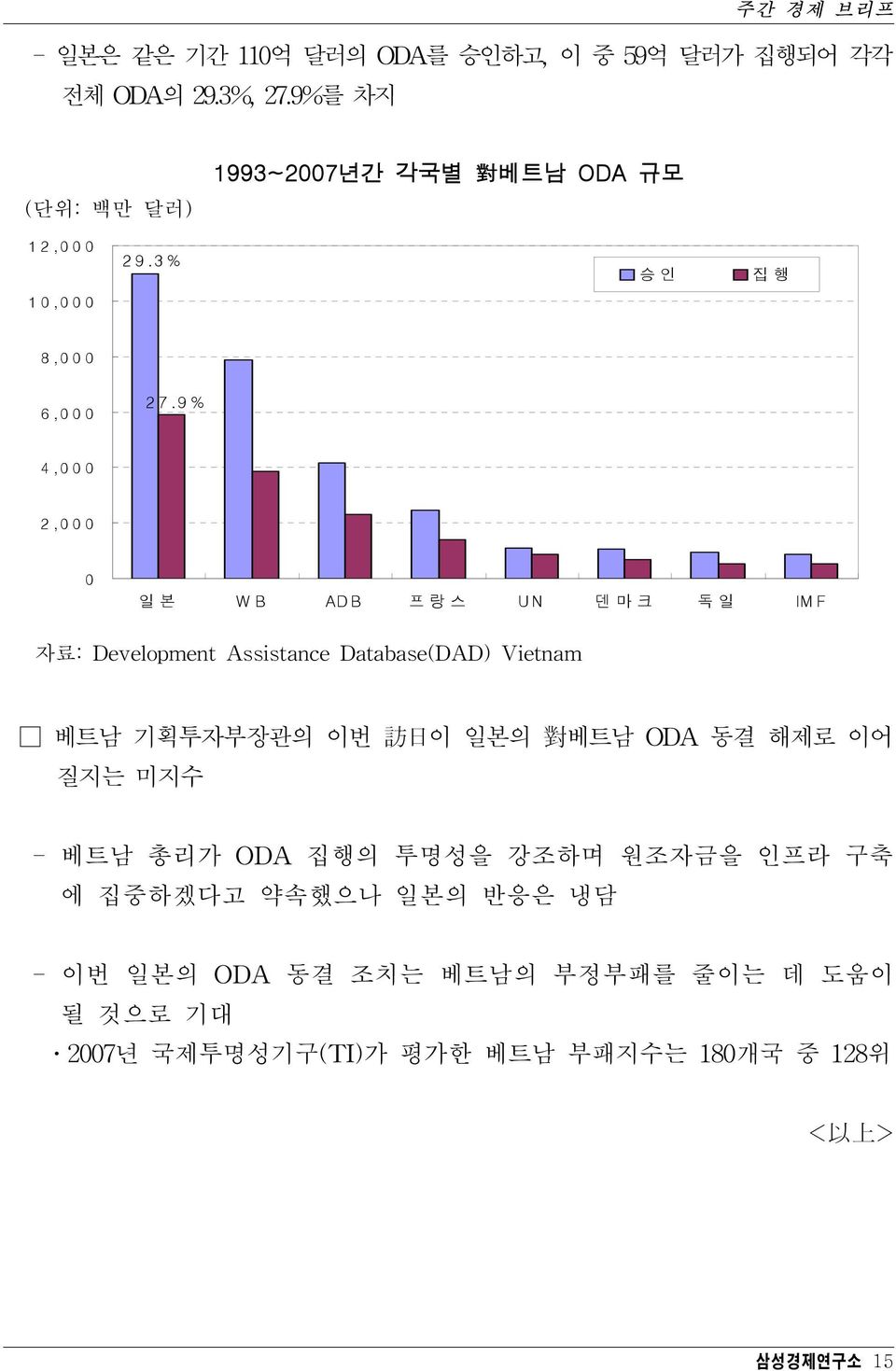 9% 4,000 2,000 0 일본 WB ADB 프랑스 UN 덴마크 독일 IMF 자료: Development Assistance Database(DAD) Vietnam 베트남 기획투자부장관의 이번 訪 日 이 일본의 對