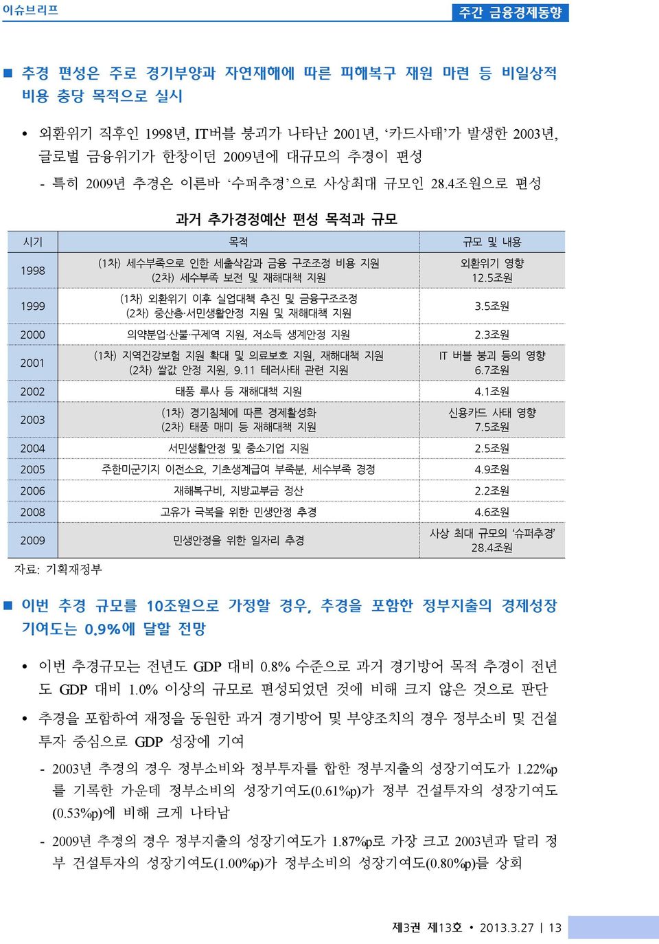 5조원 2000 의약분업 산불 구제역 지원, 저소득 생계안정 지원 2.3조원 2001 (1차) 지역건강보험 지원 확대 및 의료보호 지원, 재해대책 지원 (2차) 쌀값 안정 지원, 9.11 테러사태 관련 지원 IT 버블 붕괴 등의 영향 6.7조원 2002 태풍 루사 등 재해대책 지원 4.