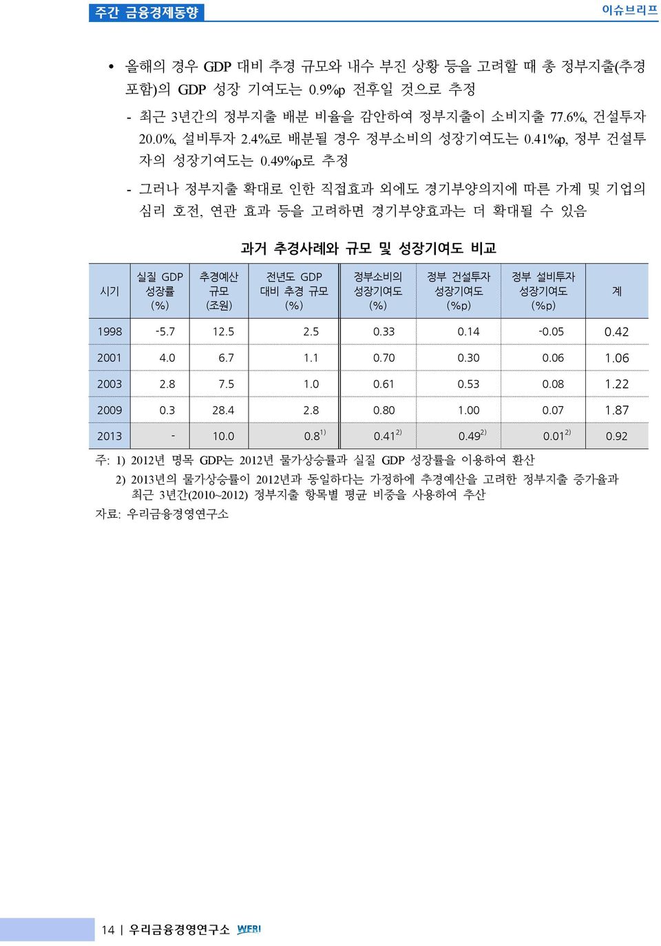 49%p로 추정 - 그러나 정부지출 확대로 인한 직접효과 외에도 경기부양의지에 따른 가계 및 기업의 심리 호전, 연관 효과 등을 고려하면 경기부양효과는 더 확대될 수 있음 과거 추경사례와 규모 및 성장기여도 비교 시기 실질 GDP 성장률 (%) 추경예산 규모 (조원) 전년도 GDP 대비 추경 규모 (%) 정부소비의 성장기여도 (%) 정부 건설투자