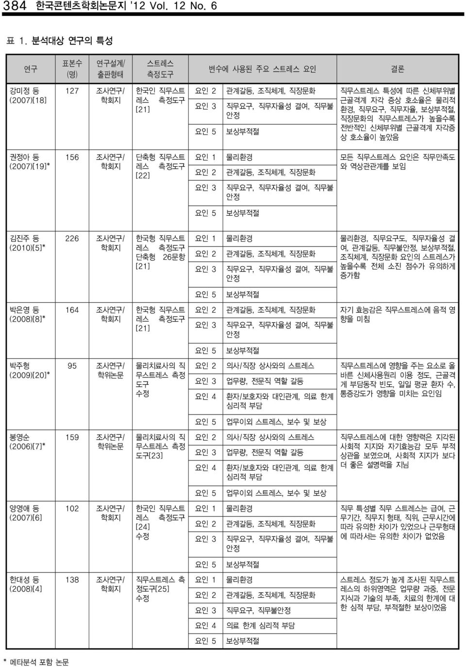 직무불 환경, 직무요구, 직무자율, 보상부적절, 안정 직장문화의 직무스트레스가 높을수록 보상부적절 전반적인 신체부위별 근골격계 자각증 상 호소율이 높았음 권정아 등 (2007)[19]* 156 조사연구/ 단축형 직무스트 레스 측정도구 [22] 요인 1 물리환경 모든 직무스트레스 요인은 직무만족도 요인 2 관계갈등, 조직체계, 직장문화 와 역상관관계를 보임