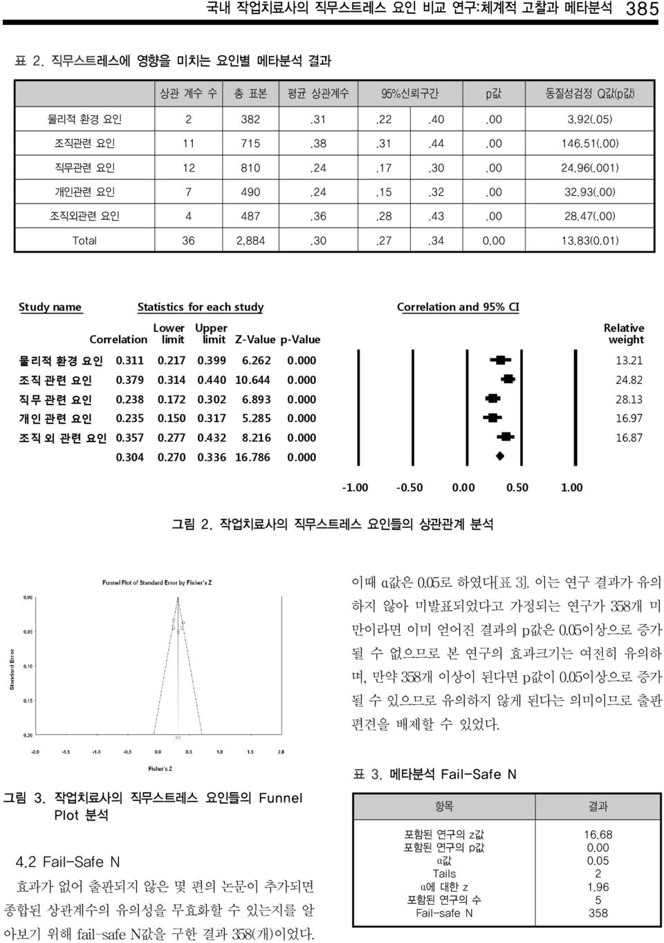 01) Study name Statistics for each study Correlation and 95% CI Lower Upper Relative Correlation limit limit Z-Value p-value weight 물리적 환경 요인 0.311 0.217 0.399 6.262 0.000 13.21 조직 관련 요인 0.379 0.