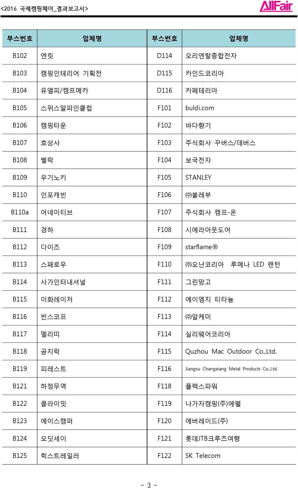 다이즈 F109 starflame B113 스패로우 F110 오난코리아 루메나 LED 랜턴 B114 사가인터내셔널 F111 그린망고 B115 이화레이저 F112 에이엠지 티타늄 B116 빈스코프 F113 알케미 B117 멜리띠 F114 실리웨어코리아 B118 곰지락 F115 Quzhou