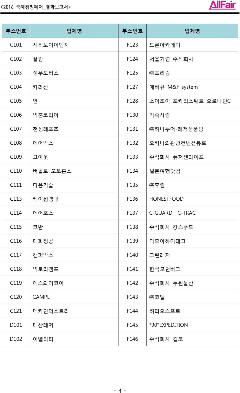 다음기술 F135 휴림 C113 케이원캠핑 F136 HONESTFOOD C114 에어포스 F137 C-GUARD C-TRAC C115 코반 F138 주식회사 강스푸드 C116 태화정공 F139 다모아하이테크 C117 캠퍼박스 F140 그린레저 C118