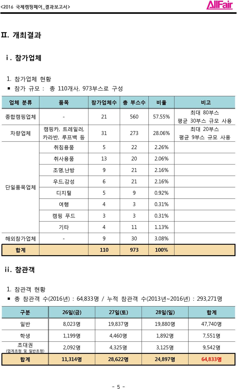 31% 캠핑 푸드 3 3 0.31% 기타 4 11 1.13% 해외참가업체 - 9 30 3.08% 합계 110 973 100% ⅱ. 참관객 1.