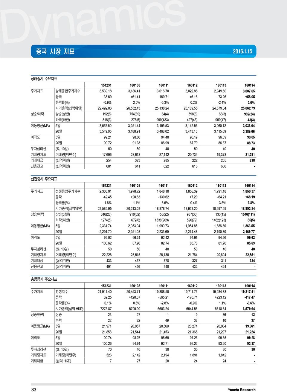 79 상승/하락 상승(상한) 192(6) 754(39) 34(4) 598(8) 68(3) 992(24) 하락(하한) 816(3) 276(6) 999(433) 427(43) 959(47) 43(3) 이동평균(MA) 5일 3,567.50 3,251.44 3,195.53 3,142.56 3,060.12 3,036.64 20일 3,549.05 3,488.