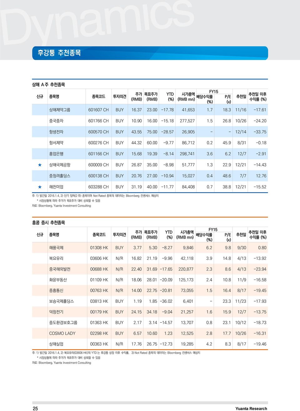 6 6.2 12/7-2.91 상해국제공항 600009 CH 26.87 35.00-8.98 51,777 1.3 22.9 12/21-14.43 중청려홀딩스 600138 CH 20.76 27.00-10.94 15,027 0.4 48.6 7/7 12.76 해천미업 603288 CH 31.19 40.00-11.77 84,408 0.7 38.8 12/21-15.