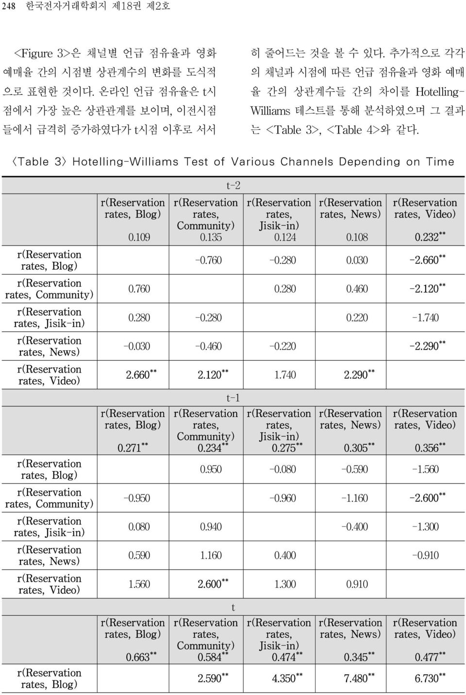<Table 3> Hotelling-Williams Test of Various Channels Depending on Time Blog) Community) Jisik-in) News) Video) Blog) Community) Jisik-in) News) Video) Blog) Blog) 0.109 t-2 Community) 0.