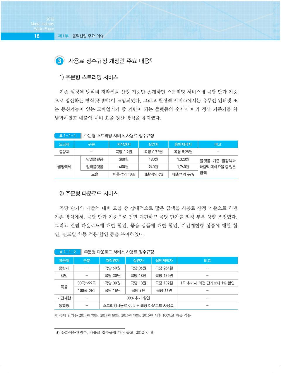 28원 단일플랫폼 300원 180원 1,320원 플랫폼 기준 월정액과 멀티플랫폼 400원 240원 1,760원 매출액 대비 요율 중 많은 요율 매출액의 10% 매출액의 6% 매출액의 44% 월정액제 금액 2) 주문형 다운로드 서비스 곡당 단가와 매출액 대비 요율 중 상대적으로 많은 금액을 사용료 산정 기준으로 하던 기존 방식에서, 곡당 단가 기준으로 전면