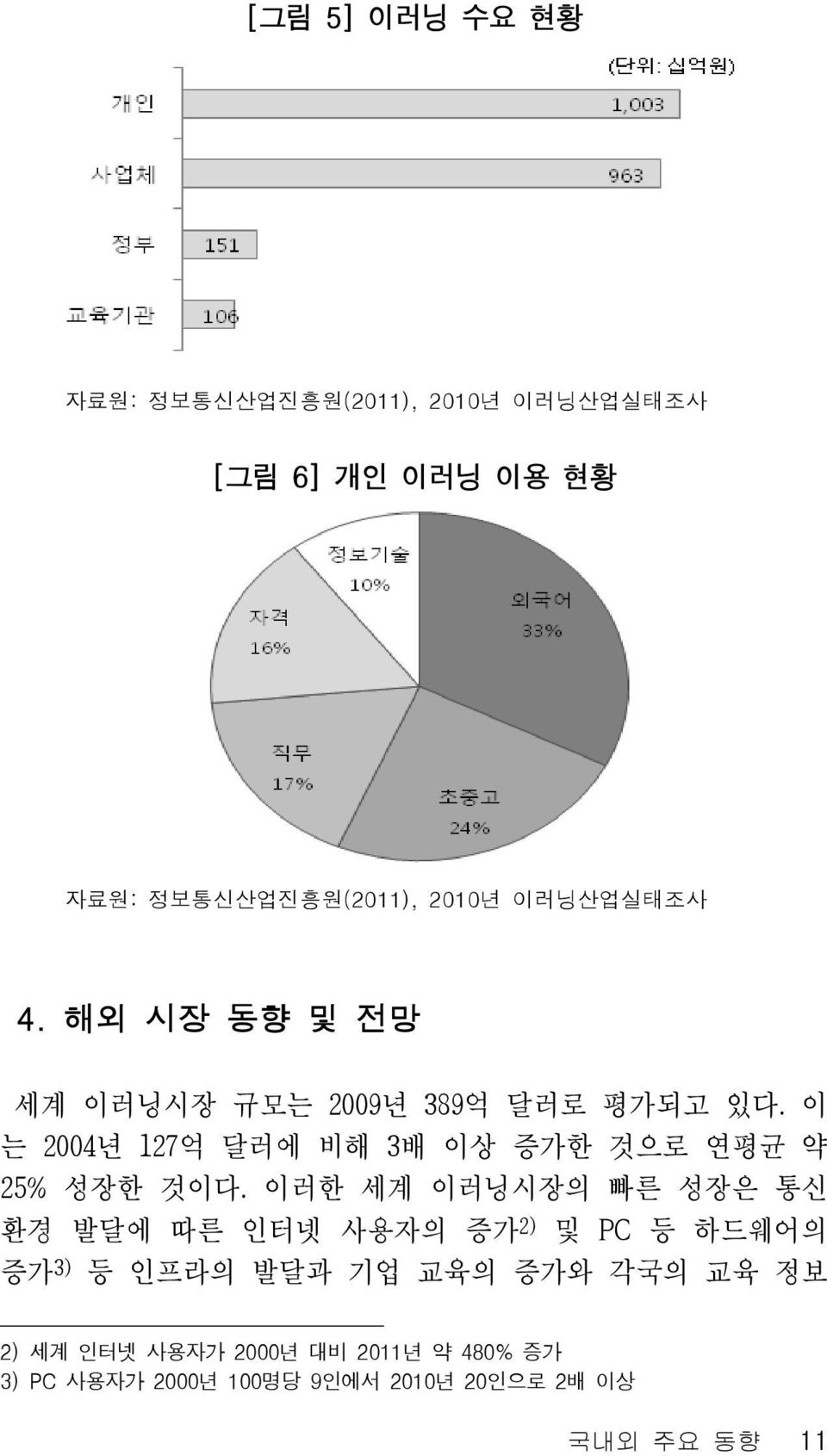 이 는 2004년 127억 달러에 비해 3배 이상 증가한 것으로 연평균 약 25% 성장한 것이다.