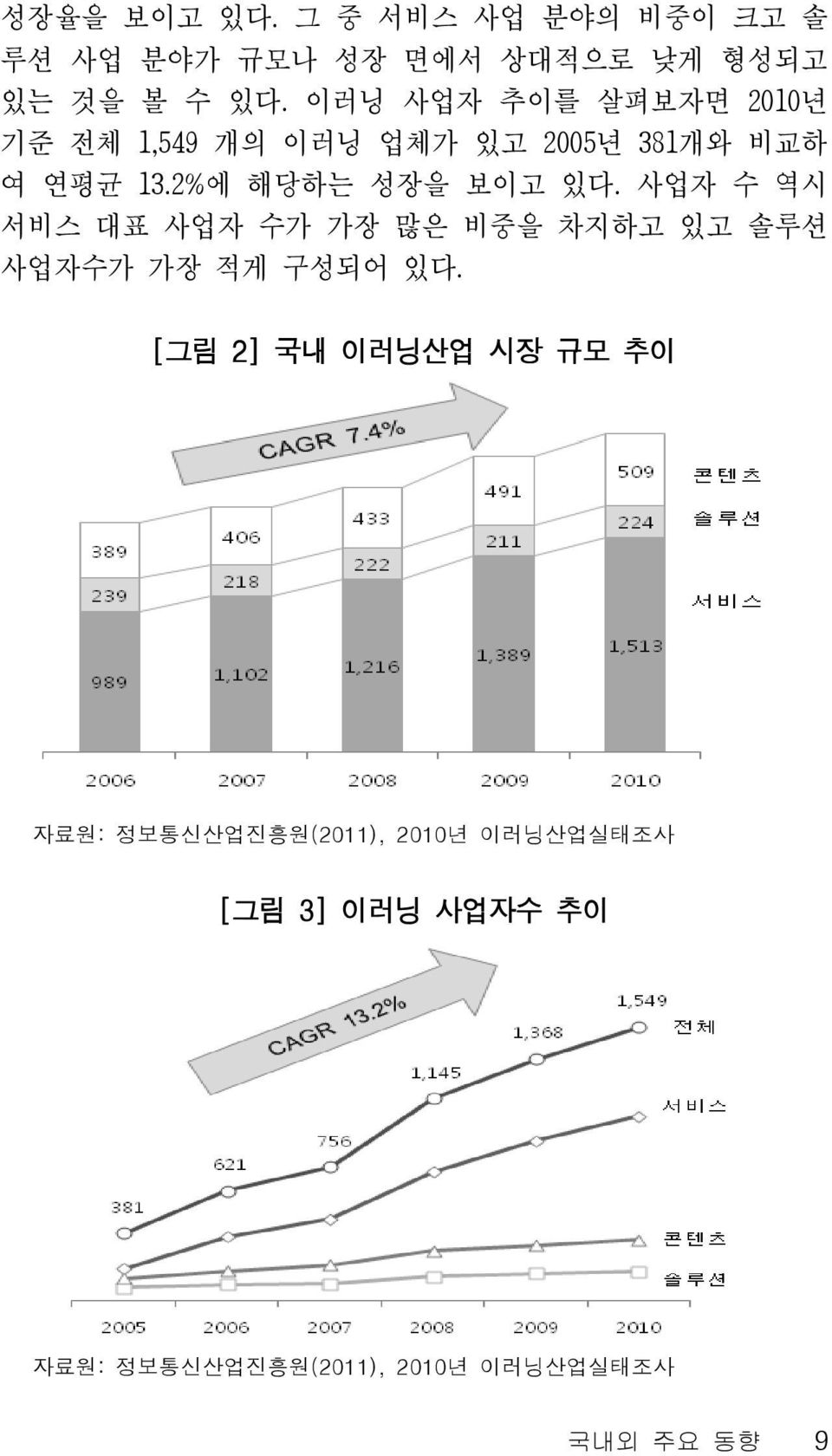 사업자 수 역시 서비스 대표 사업자 수가 가장 많은 비중을 차지하고 있고 솔루션 사업자수가 가장 적게 구성되어 있다.