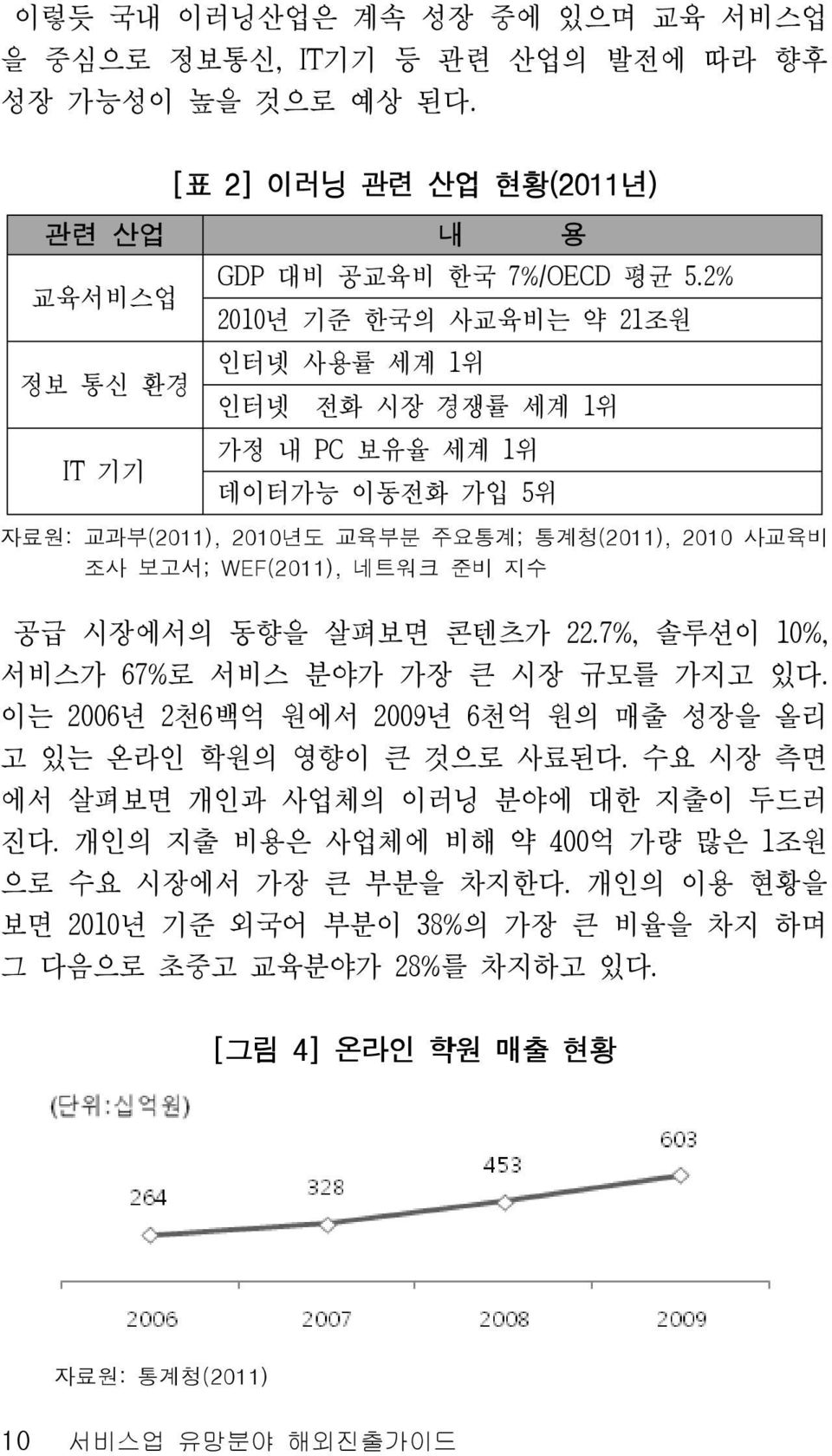 시장에서의 동향을 살펴보면 콘텐츠가 22.7%, 솔루션이 10%, 서비스가 67%로 서비스 분야가 가장 큰 시장 규모를 가지고 있다. 이는 2006년 2천6백억 원에서 2009년 6천억 원의 매출 성장을 올리 고 있는 온라인 학원의 영향이 큰 것으로 사료된다.