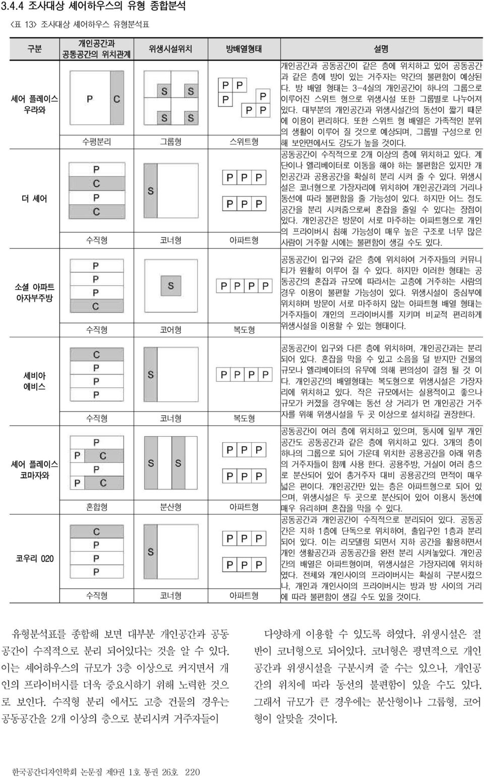 공동공간이 수직적으로 2개 이상의 층에 위치하고 있다. 계 단이나 엘리베이터로 이동을 해야 하는 불편함은 있지만 개 인공간과 공용공간을 확실히 분리 시켜 줄 수 있다. 위생시 설은 코너형으로 가장자리에 위치하여 개인공간과의 거리나 동선에 따라 불편함을 줄 가능성이 있다. 하지만 어느 정도 공간을 분리 시켜줌으로써 혼잡을 줄일 수 있다는 장점이 있다.