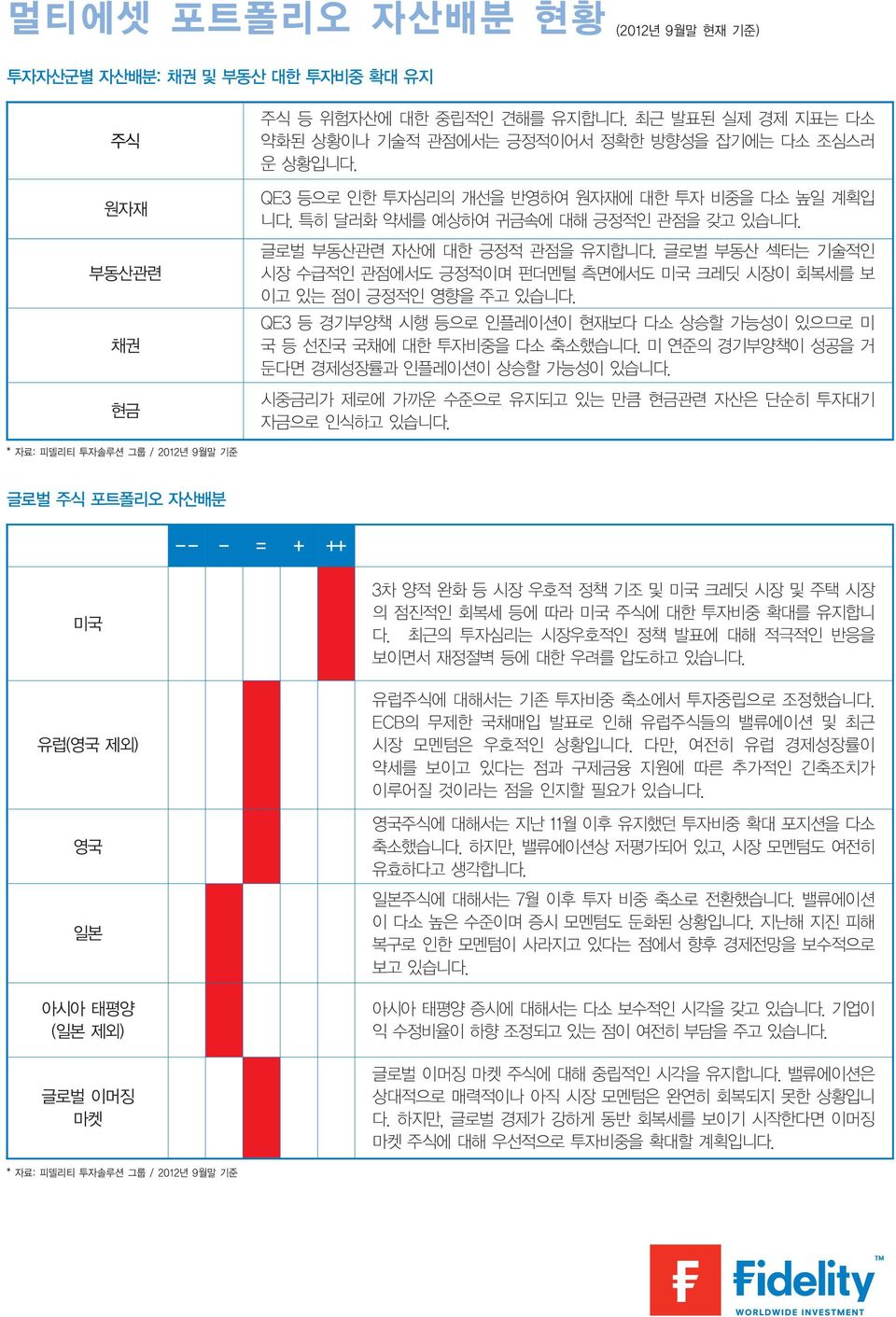 글로벌 부동산 섹터는 기술적인 시장 수급적인 관점에서도 긍정적이며 펀더멘털 측면에서도 미국 크레딧 시장이 회복세를 보 이고 있는 점이 긍정적인 영향을 주고 있습니다. QE3 등 경기부양책 시행 등으로 인플레이션이 현재보다 다소 상승할 가능성이 있으므로 미 국 등 선진국 국채에 대한 투자비중을 다소 축소했습니다.