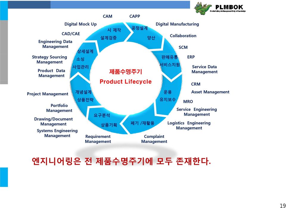 Lifecycle 요구분석 상품기획 Requirement Management 폐기 /재활용 Digital Manufacturing 판매유통 서비스지원 운용 유지보수 Complaint Management Collaboration SCM ERP