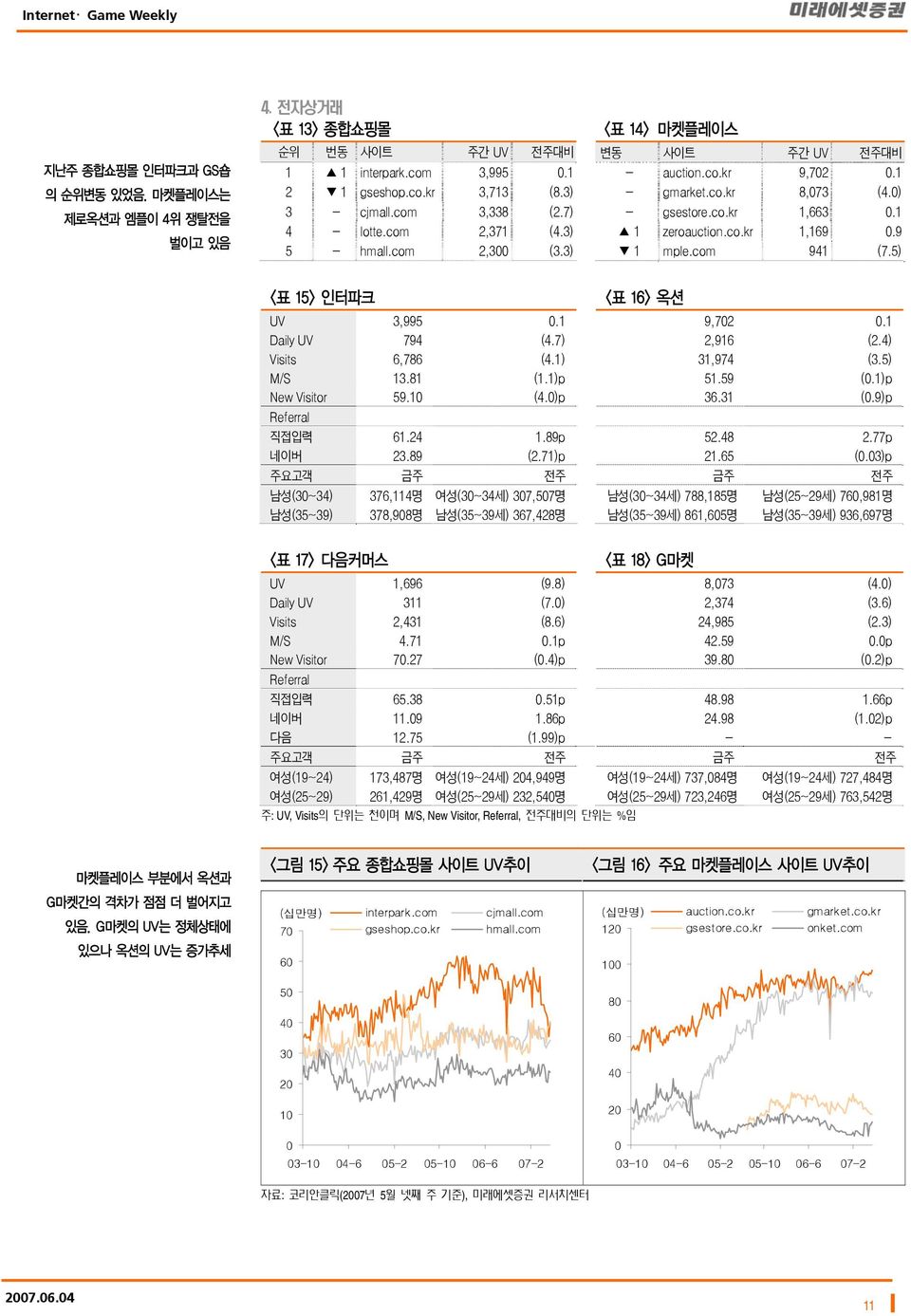 com 941 (7.5) <표 15> 인터파크 <표 16> 옥션 UV 3,995.1 9,72.1 Daily UV 794 (4.7) 2,916 (2.4) Visits 6,786 (4.1) 31,974 (3.5) M/S 13.81 (1.1)p 51.59 (.1)p New Visitor 59.1 (4.)p 36.31 (.9)p Referral 직접입력 61.