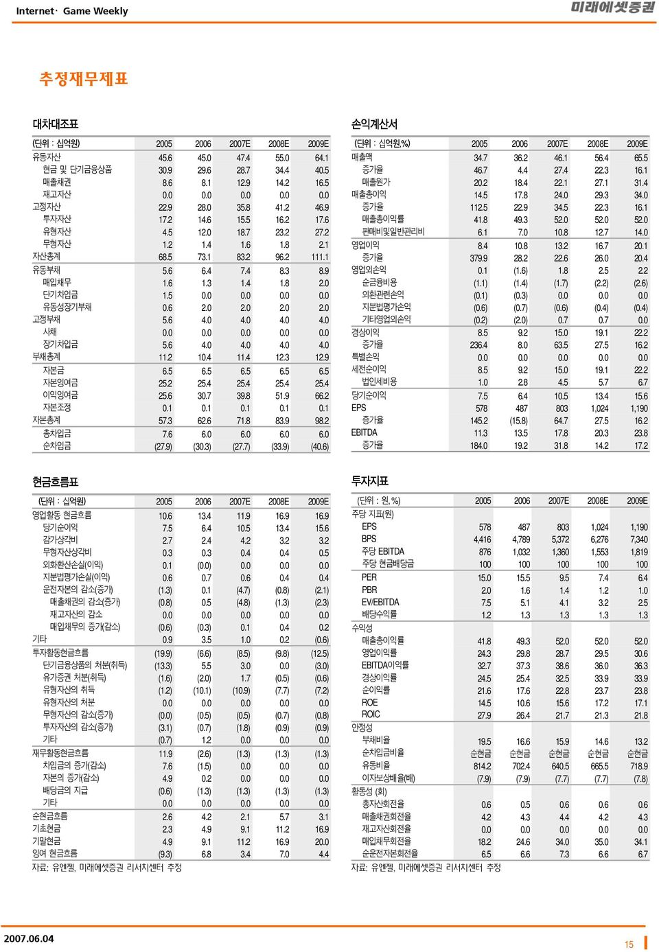 .... 장기차입금 5.6 4. 4. 4. 4. 부채총계 11.2 1.4 11.4 12.3 12.9 자본금 6.5 6.5 6.5 6.5 6.5 자본잉여금 25.2 25.4 25.4 25.4 25.4 이익잉여금 25.6 3.7 39.8 51.9 66.2 자본조정.1.1.1.1.1 자본총계 57.3 62.6 71.8 83.9 98.2 총차입금 7.6 6. 6. 6. 6. 순차입금 (27.