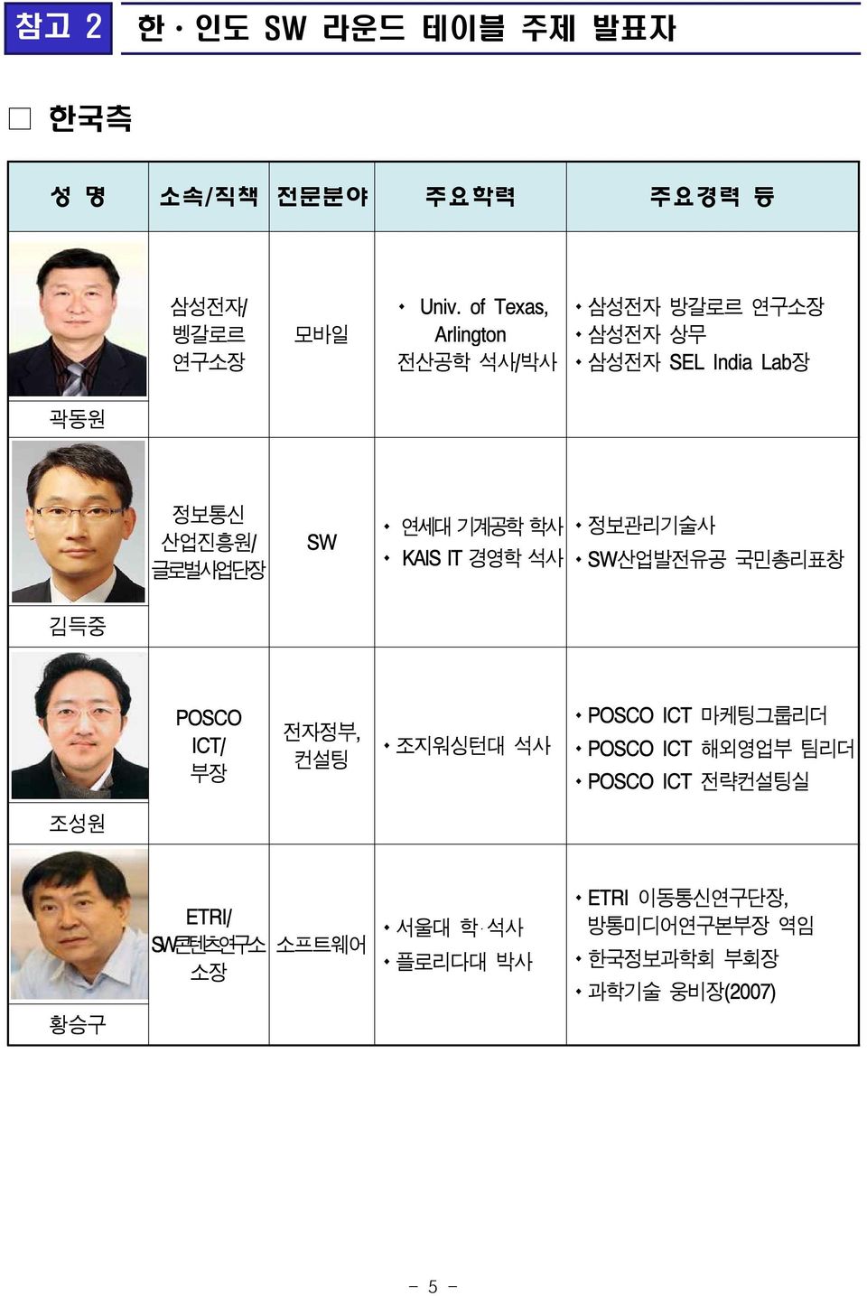 학사 정보관리기술사 KAIS IT 경영학 석사 SW산업발전유공 국민총리표창 김득중 POSCO ICT/ 부장 전자정부, 컨설팅 조지워싱턴대 석사 POSCO ICT 마케팅그룹리더 POSCO ICT