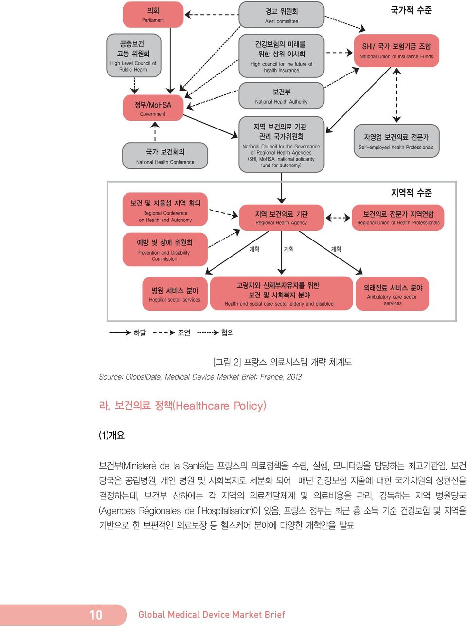 보건 당국은 공립병원, 개인 병원 및 사회복지로 세분화 되어 매년 건강보험 지출에 대한 국가차원의 상한선을 결정하는데, 보건부 산하에는 각 지역의 의료전달체계 및 의료비용을 관리,