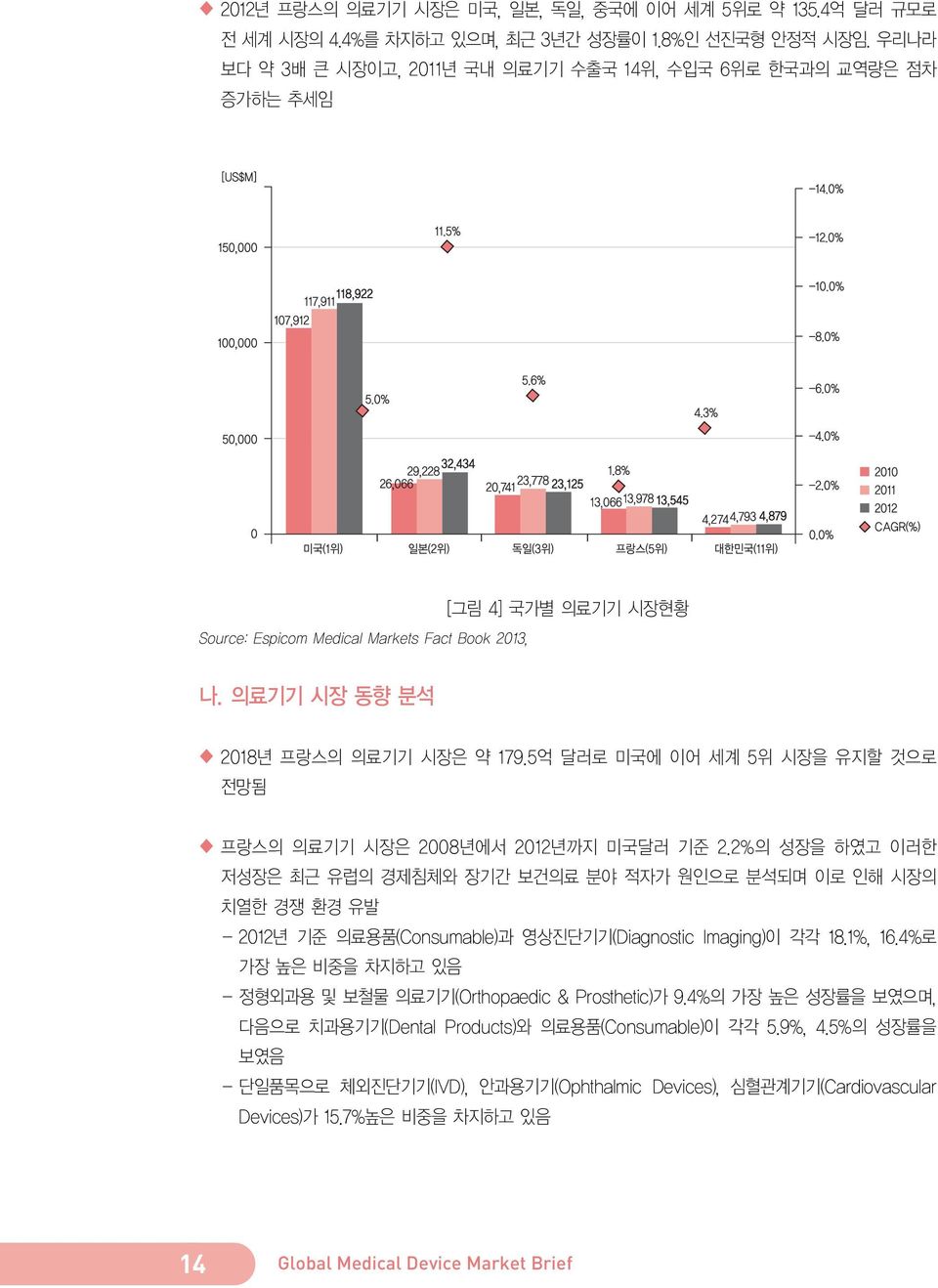 5억 달러로 미국에 이어 세계 5위 시장을 유지할 것으로 전망됨 프랑스의 의료기기 시장은 2008년에서 2012년까지 미국달러 기준 2.