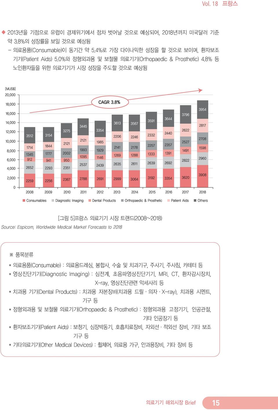 8% 등 노인환자들을 위한 의료기기가 시장 성장을 주도할 것으로 예상됨 [그림 5]프랑스 의료기기 시장 트랜드(2008~2018) Source: Espicom, Worldwide Medical Market Forecasts to 2018 품목분류 * 의료용품(Consumable) : 의료용드레싱, 봉합사, 수술 및 치과기구, 주사기, 주사침, 카테터 등