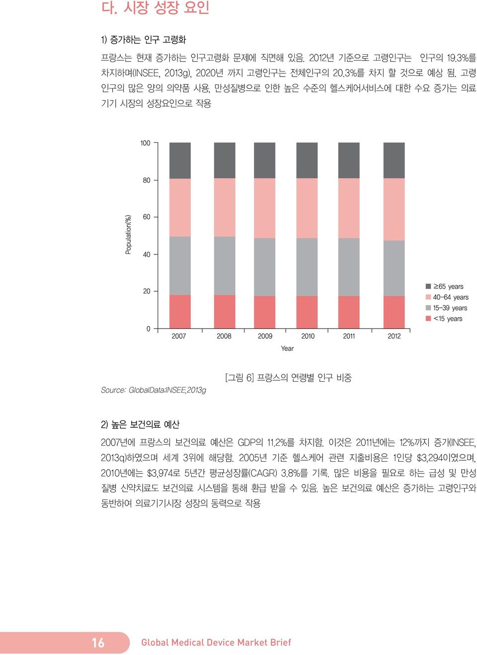 고령 인구의 많은 양의 의약품 사용, 만성질병으로 인한 높은 수준의 헬스케어서비스에 대한 수요 증가는 의료 기기 시장의 성장요인으로 작용 Source: GlobalData;INSEE,2013g [그림 6] 프랑스의 연령별 인구 비중 2) 높은 보건의료