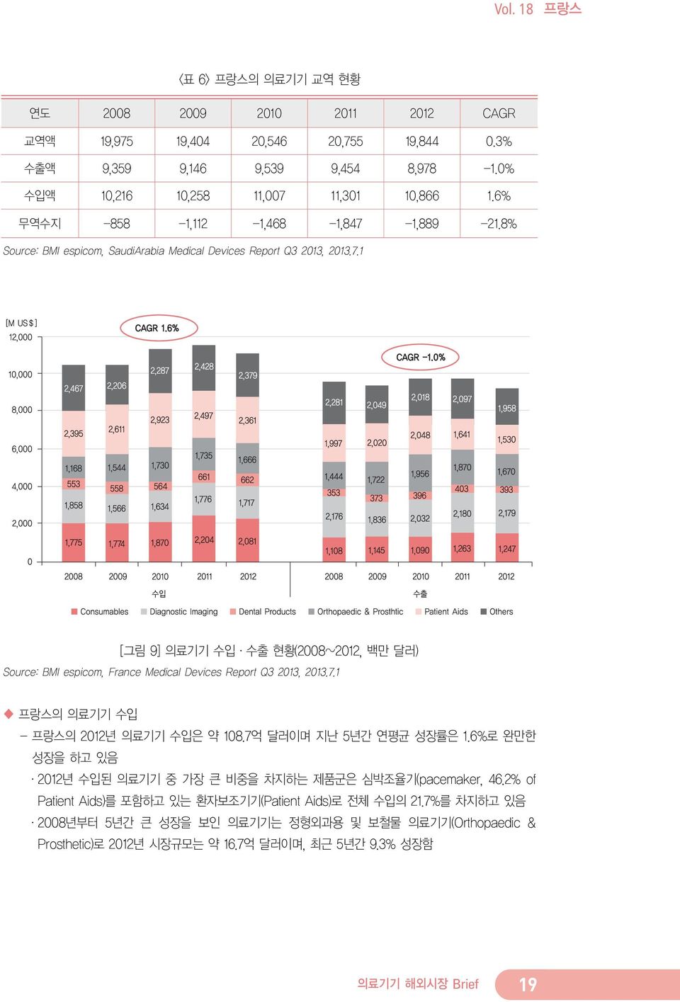 7.1 프랑스의 의료기기 수입 - 프랑스의 2012년 의료기기 수입은 약 108.7억 달러이며 지난 5년간 연평균 성장률은 1.6%로 완만한 성장을 하고 있음 2012년 수입된 의료기기 중 가장 큰 비중을 차지하는 제품군은 심박조율기(pacemaker, 46.