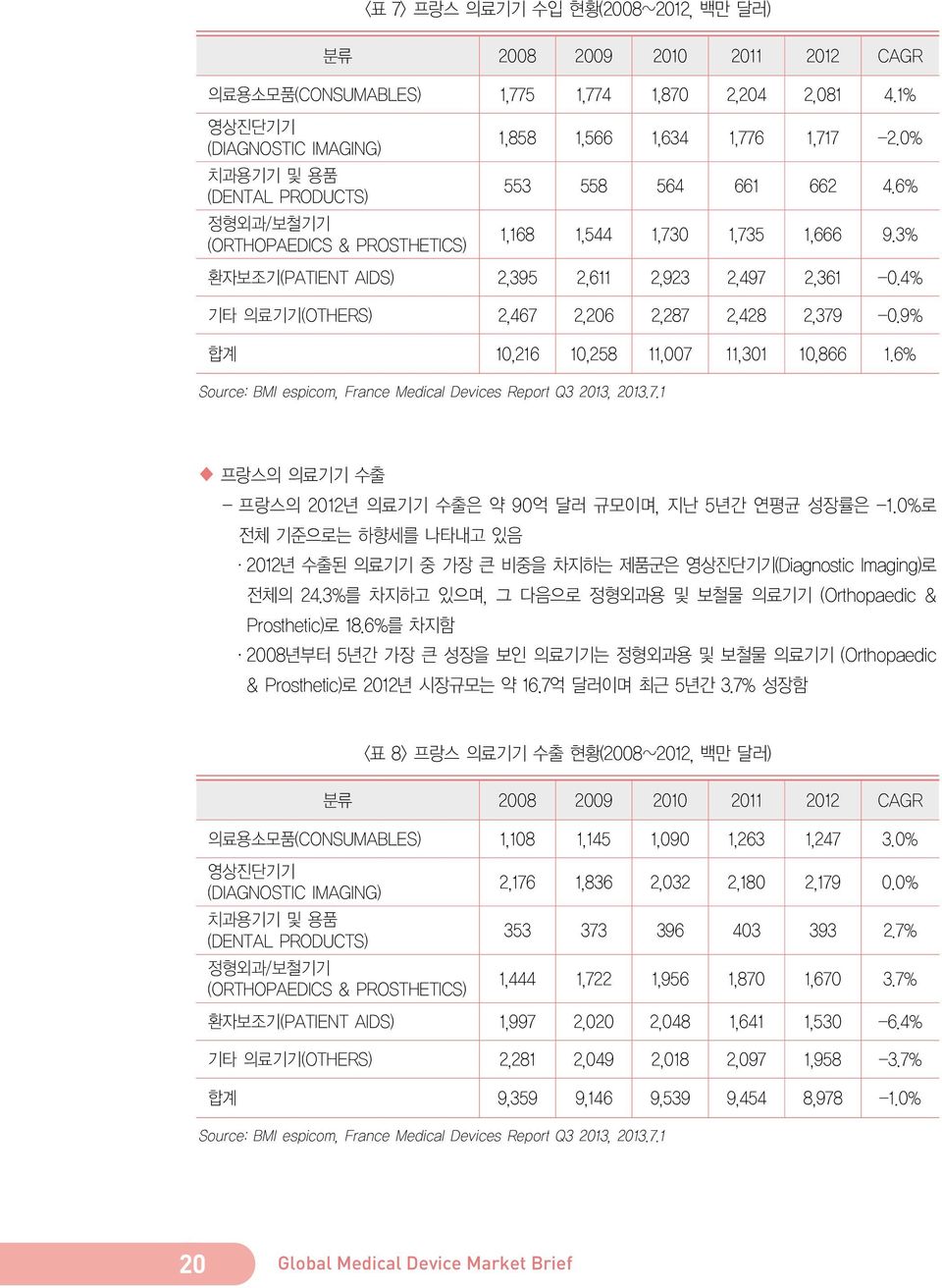 6% 1,168 1,544 1,730 1,735 1,666 9.3% 환자보조기(PATIENT AIDS) 2,395 2,611 2,923 2,497 2,361-0.4% 기타 의료기기(OTHERS) 2,467 2,206 2,287 2,428 2,379-0.9% 합계 10,216 10,258 11,007 11,301 10,866 1.