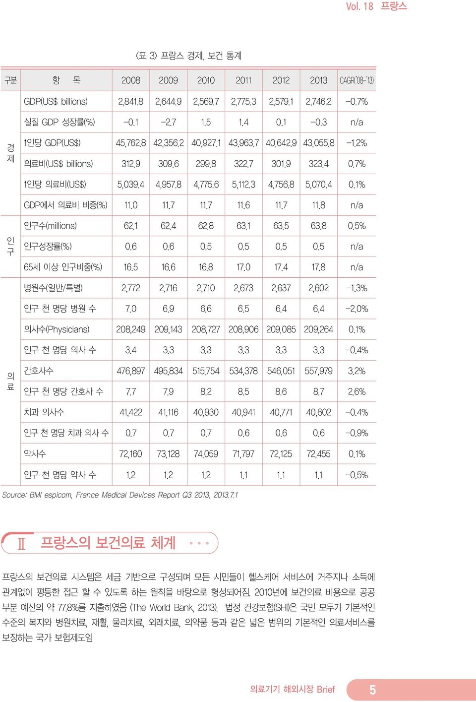 4 0.1% GDP에서 의료비 비중(%) 11.0 11.7 11.7 11.6 11.7 11.8 n/a 인 구 인구수(millions) 62.1 62.4 62.8 63.1 63.5 63.8 0.5% 인구성장률(%) 0.6 0.6 0.5 0.5 0.5 0.5 n/a 65세 이상 인구비중(%) 16.5 16.6 16.8 17.0 17.4 17.