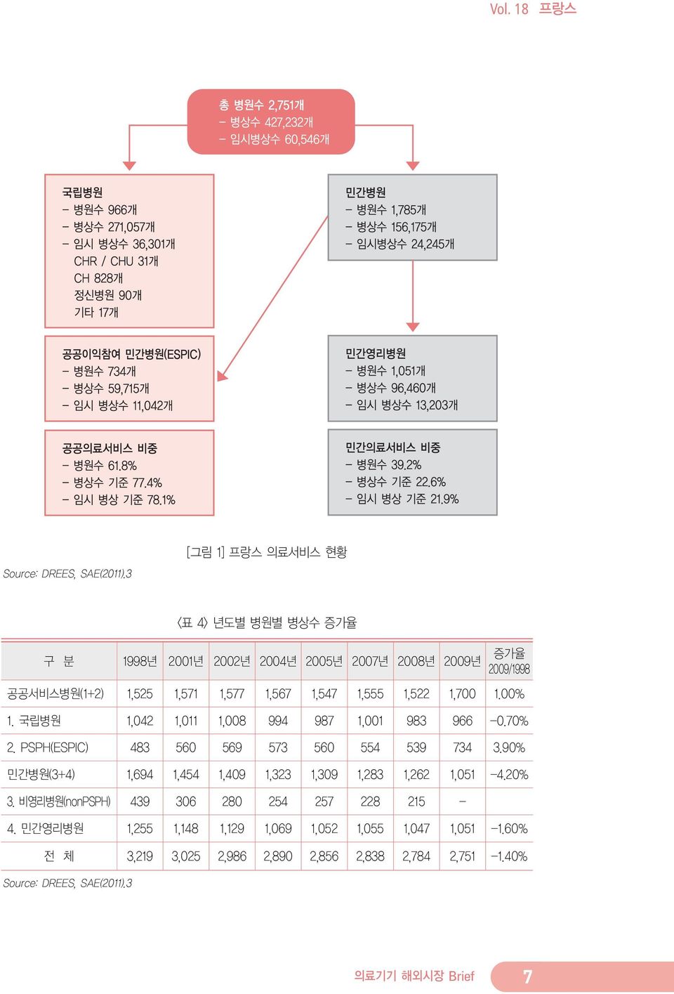 1.00% 1. 국립병원 1,042 1,011 1,008 994 987 1,001 983 966-0.70% 2. PSPH(ESPIC) 483 560 569 573 560 554 539 734 3.