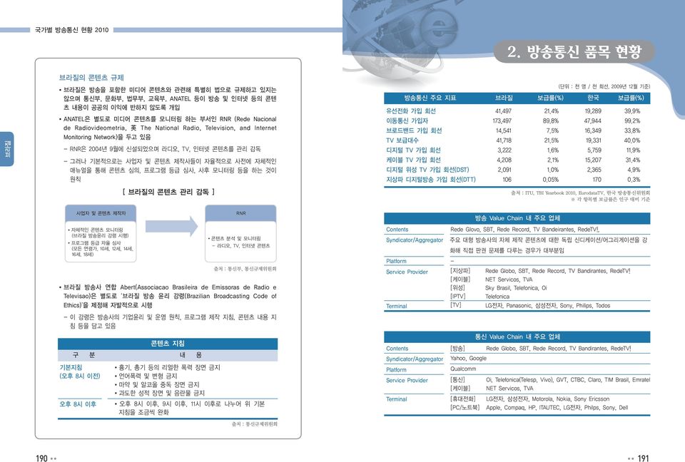 프로그램 등급 심사, 사후 모니터링 등을 하는 것이 원칙 [ 의 콘텐츠 관리 감독 ] 유선전화 가입 회선 이동통신 가입자 브로드밴드 가입 회선 TV 보급대수 방송통신 주요 지표 보급률(%) 한국 보급률(%) 디지털 TV 가입 회선 케이블 TV 가입 회선 디지털 위성 TV 가입 회선(DST) 지상파 디지털방송 가입 회선(DTT) (단위 : 천 명 / 천