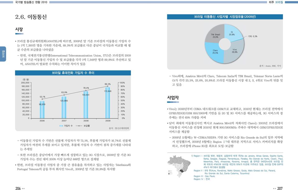 8%로 추산하고 있 어, ANATEL이 발표한 수치와는 미미한 차이가 있음 출처 : Anate, BMI, 각사 휴대전화 가입자 수 추이 - Vivo외에, Améirca Móvil의 Claro, Telecom Italia의 TIM Brasil, Telemar Norte Leste의 Oi가 각각 25.5%, 23.6%, 20.