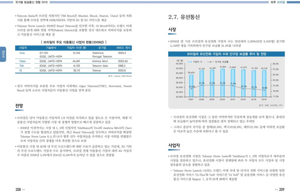 유선통신 시장 Vivo Claro TIM Oi [ 의 주요 이동통신 사업자 현황 (2009년) ] 사업자 기술방식 가입자 수(천 명) 모기업 서비스 개시 EV-DO EDGE, UMTS-HSPA EDGE, UMTS-HSPA EDGE, UMTS-HSPA EDGE, UMTS-HSPA 51,744 44,401 41,102 36,112 Telefónica