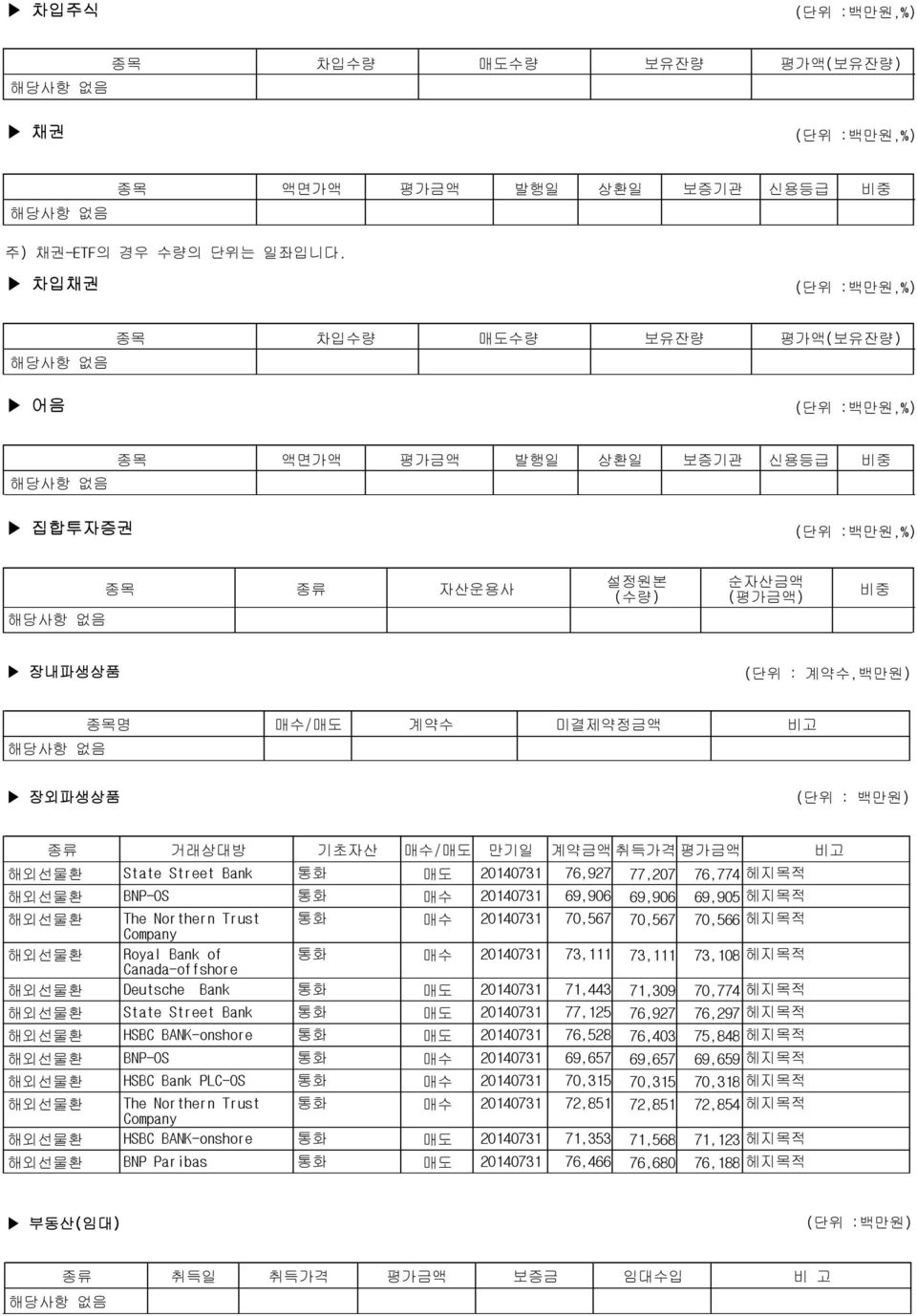 계약금액 취득가격 평가금액 비고 해외선물환 State Street Bank 통화 매도 21471 76,927 77,27 76,774 헤지목적 해외선물환 BNPOS 통화 매수 21471 69,96 69,96 69,95 헤지목적 해외선물환 The Northern Trust Company 통화 매수 21471 7,567 7,567 7,566 헤지목적 해외선물환