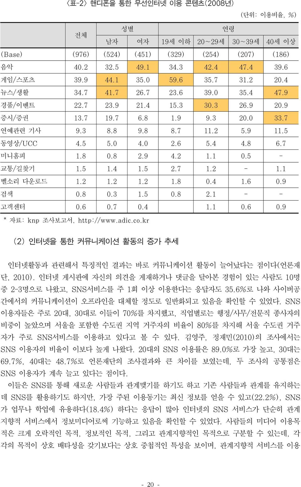 0 2.6 5.4 4.8 6.7 미니홈피 1.8 0.8 2.9 4.2 1.1 0.5 - 교통/길찾기 1.5 1.4 1.5 2.7 1.2-1.1 벨소리 다운로드 1.2 1.2 1.2 1.8 0.4 1.6 0.9 검색 0.8 0.3 1.5 0.8 2.1 - - 고객센터 0.6 0.7 0.4 1.1 0.6 0.9 * 자료: knp 조사보고서, http://www.