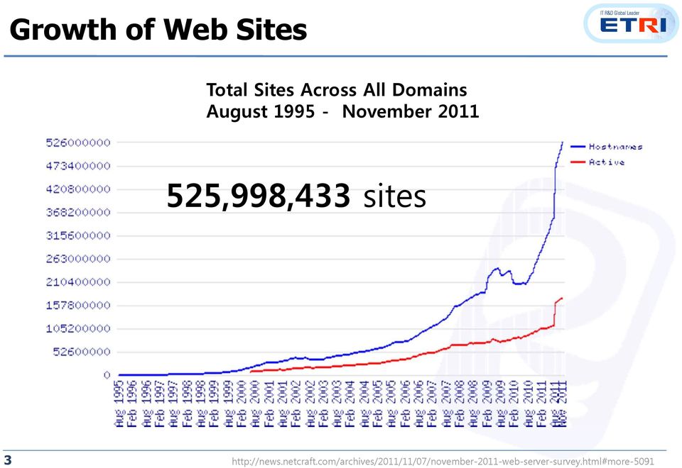 sites 3 http://news.netcraft.