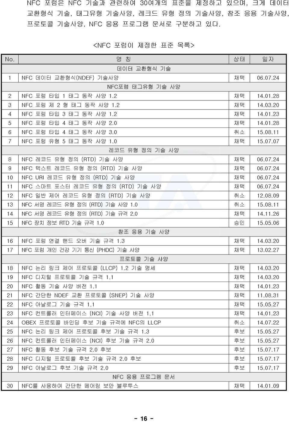 0 채택 14.01.28 6 NFC 포럼 타입 4 태그 동작 사양 3.0 취소 15.08.11 7 NFC 포럼 유형 5 태그 동작 사양 1.0 채택 15.07.07 레코드 유형 정의 기술 사양 8 NFC 레코드 유형 정의 (RTD) 기술 사양 채택 06.07.24 9 NFC 텍스트 레코드 유형 정의 (RTD) 기술 사양 채택 06.07.24 10 NFC URI 레코드 유형 정의 (RTD) 기술 사양 채택 06.