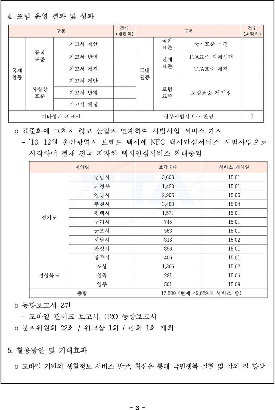 01 의정부 1,420 15.01 안양시 2,905 15.06 부천시 3,480 15.04 평택시 1,571 15.01 구리시 745 15.01 군포시 563 15.01 하남시 318 15.02 안성시 396 15.01 광주시 406 15.01 포항 1,366 15.02 칠곡 221 15.