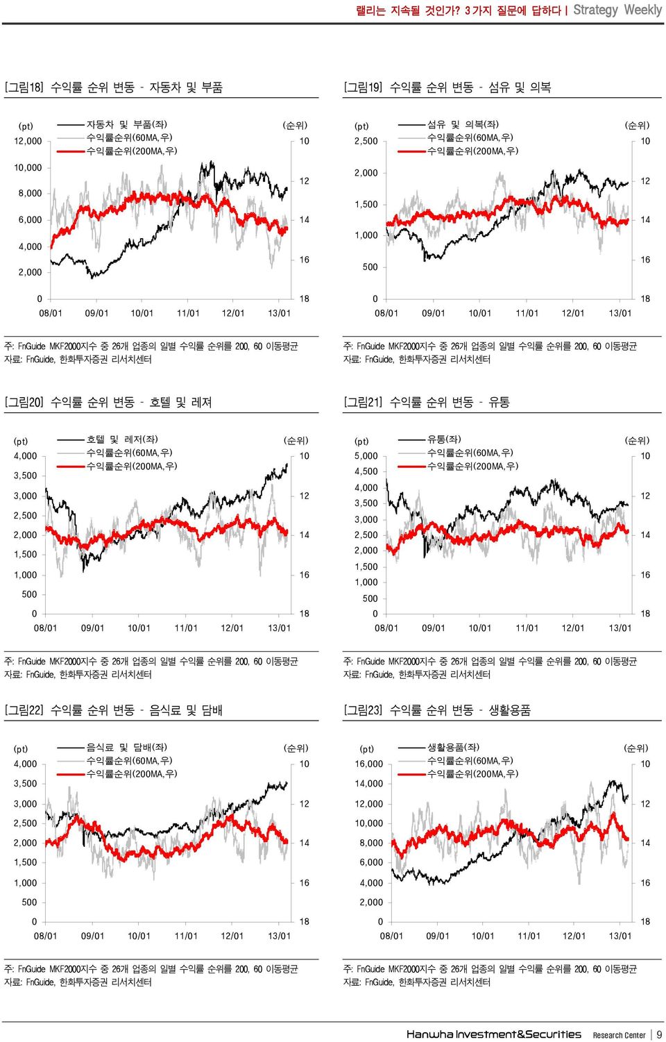 1, 16 8/1 9/1 1/1 11/1 1/1 13/1 18 8/1 9/1 1/1 11/1 1/1 13/1 18 주: FnGuide MKF지수 중 6개 업종의 일별 수익률 순위를, 6 이동평균 주: FnGuide MKF지수 중 6개 업종의 일별 수익률 순위를, 6 이동평균 [그림] 수익률 순위 변동 호텔 및 레져 [그림1] 수익률 순위 변동 유통, 3,