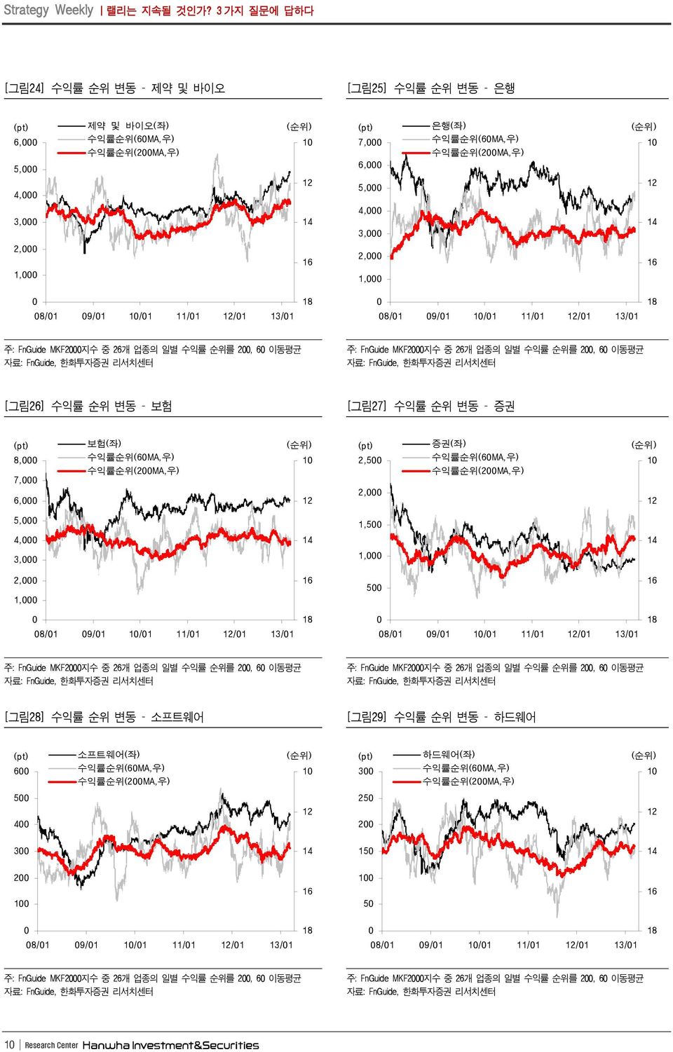 13/1 18 8/1 9/1 1/1 11/1 1/1 13/1 18 주: FnGuide MKF지수 중 6개 업종의 일별 수익률 순위를, 6 이동평균 주: FnGuide MKF지수 중 6개 업종의 일별 수익률 순위를, 6 이동평균 [그림6] 수익률 순위 변동 보험 [그림7] 수익률 순위 변동 증권 8, 7, 6, 보험(좌) 수익률순위(6MA,우)