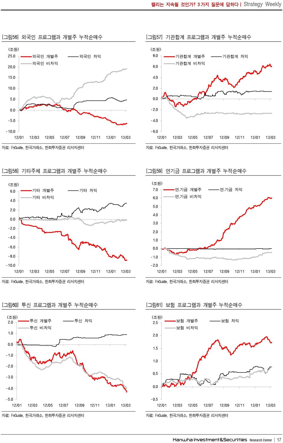 6... 3.. 1. 연.기금 개별주 연.기금 비차익 연.기금 차익 -6.. -8. -1. -1. 1/1 1/3 1/ 1/7 1/9 1/11 13/1 13/3 자료: FnGuide, 한국거래소, 한화투자증권 리서치센터 -.