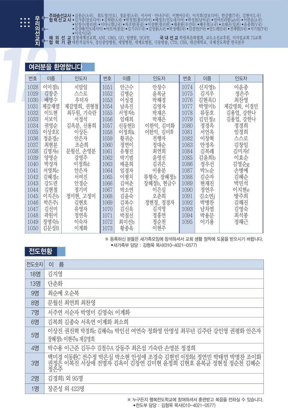 경산중앙병원, 세명병원, 세계로병원, 극동방송, CTS, CBS, 대신대학, 국제전도폭발 한국본부 여러분을 환영합니다 2번호 이름 인도자 번호 이름 인도자 번호 이름 인도자 1028 이미경h 서말임 1051 안근수 안창수 1074 신지영b 이윤종 1029 김장준 스스로 1052 김병순 윤복균 1075 김지우 정은주 1030 배명수 우덕자 1053 이성경