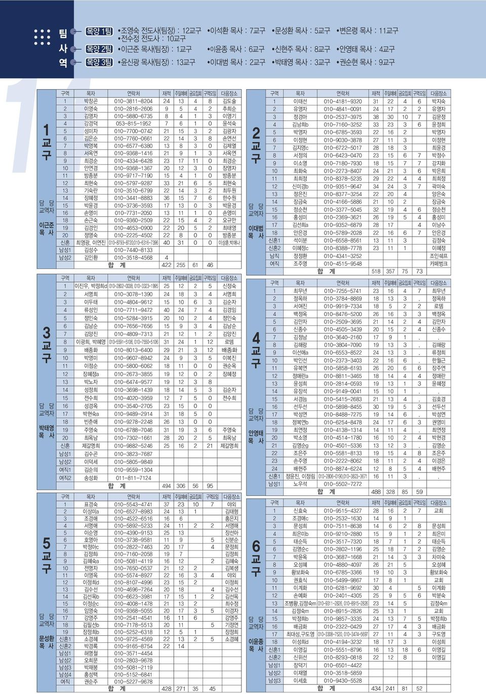 14 3 8 손연선 7 박영복 010-6577-6380 13 8 3 0 김제열 8 서옥연 010-9368-1416 21 9 1 3 서옥연 9 최경순 010-4334-6428 23 17 11 0 최경순 10 안연경 010-9368-1367 20 12 3 0 장영자 11 방종분 010-9717-7190 15 4 1 0 방종분 12 최현숙