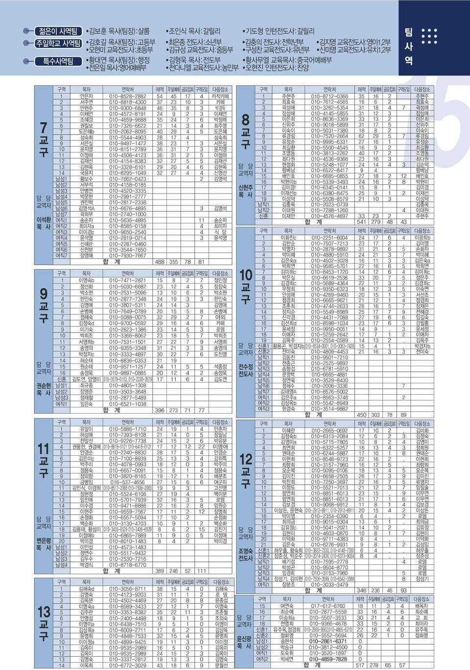 010-4572-8191 24 9 2 3 이채언 5 조혜경 010-4659-9688 35 24 7 6 박정례 6 권칠보 010-7326-6622 21 14 3 4 최주영 7 도은혜b 010-2062-8095 40 29 4 5 도은혜 8 성숙희 010-5544-4903 28 17 4 성숙희 9 서은실 010-9497-1472 38 23 1 3 서은실 10