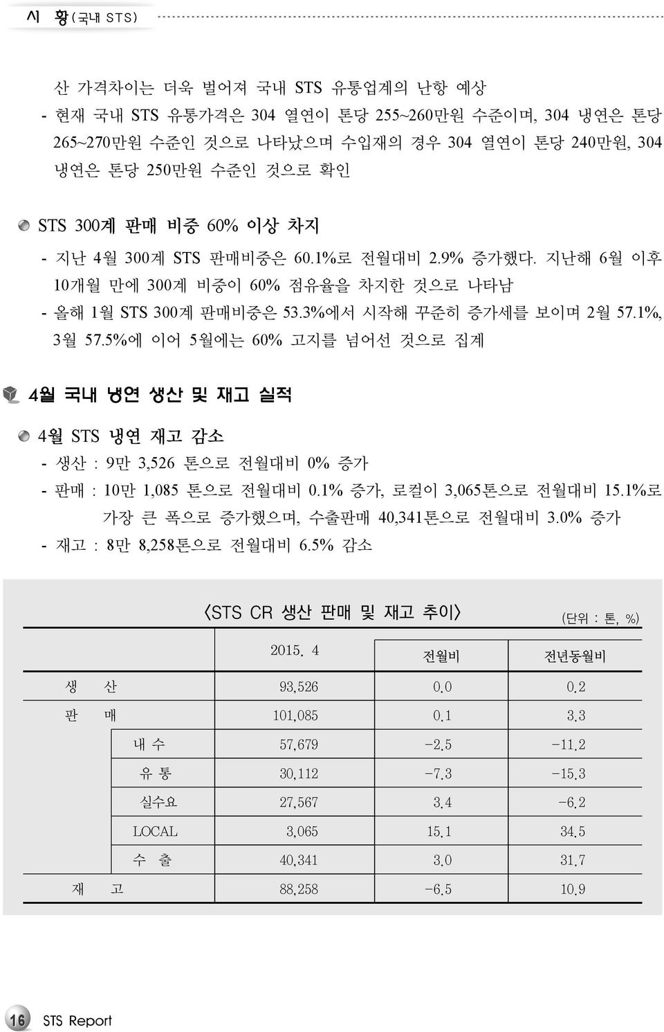 5%에 이어 5월에는 60% 고지를 넘어선 것으로 집계 4월 국내 냉연 생산 및 재고 실적 4월 STS 냉연 재고 감소 - 생산 : 9만 3,526 톤으로 전월대비 0% 증가 - 판매 : 10만 1,085 톤으로 전월대비 0.1% 증가, 로컬이 3,065톤으로 전월대비 15.1%로 가장 큰 폭으로 증가했으며, 수출판매 40,341톤으로 전월대비 3.