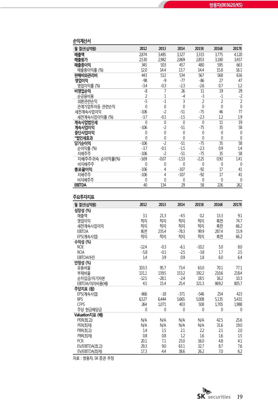 2 비영업손익 -8 7 26 11 19 29 순금융비용 2 1-4 -3-1 -2 외환관련손익 -5-1 3 2 2 2 관계기업투자등 관련손익 세젂계속사업이익 -16-2 -51-75 46 77 세젂계속사업이익률 (%) -3.7 -.1-1.5-2.3 1.2 1.9 계속사업법읶세 11 19 계속사업이익 -16-2 -51-75 35 58 중단사업이익 *법읶세효과 당기순이익 -16-2 -51-75 35 58 순이익률 (%) -3.