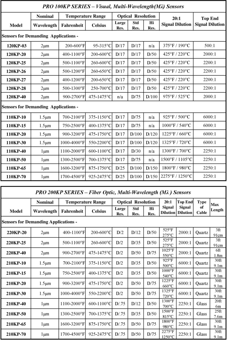 500-1200 F 260-650 C D/17 D/17 D/50 120KP-27 2μm 400-1200 F 200-650 C D/17 D/17 D/50 120KP-28 2μm 500-1300 F 250-700 C D/17 D/17 D/50 120KP-40 2μm 900-2700 F 475-1475 C n/a D/75 375 F / 190 C 500:1