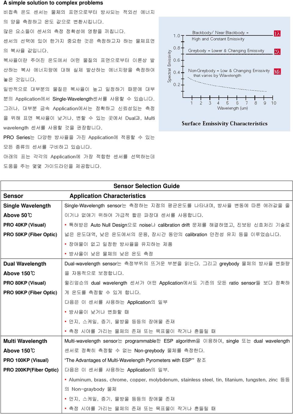 그러나, 대부분 금속 Application에서는 정확하고 신뢰성있는 측정 을 위해 표면 복사율이 낮거나, 변할 수 있는 곳에서 Dual과, Multi wavelength 센서를 사용할 것을 권장합니다. PRO Series는 다양한 방사율을 가진 Application에 적용할 수 있는 모든 종류의 센서를 구비하고 있습니다.