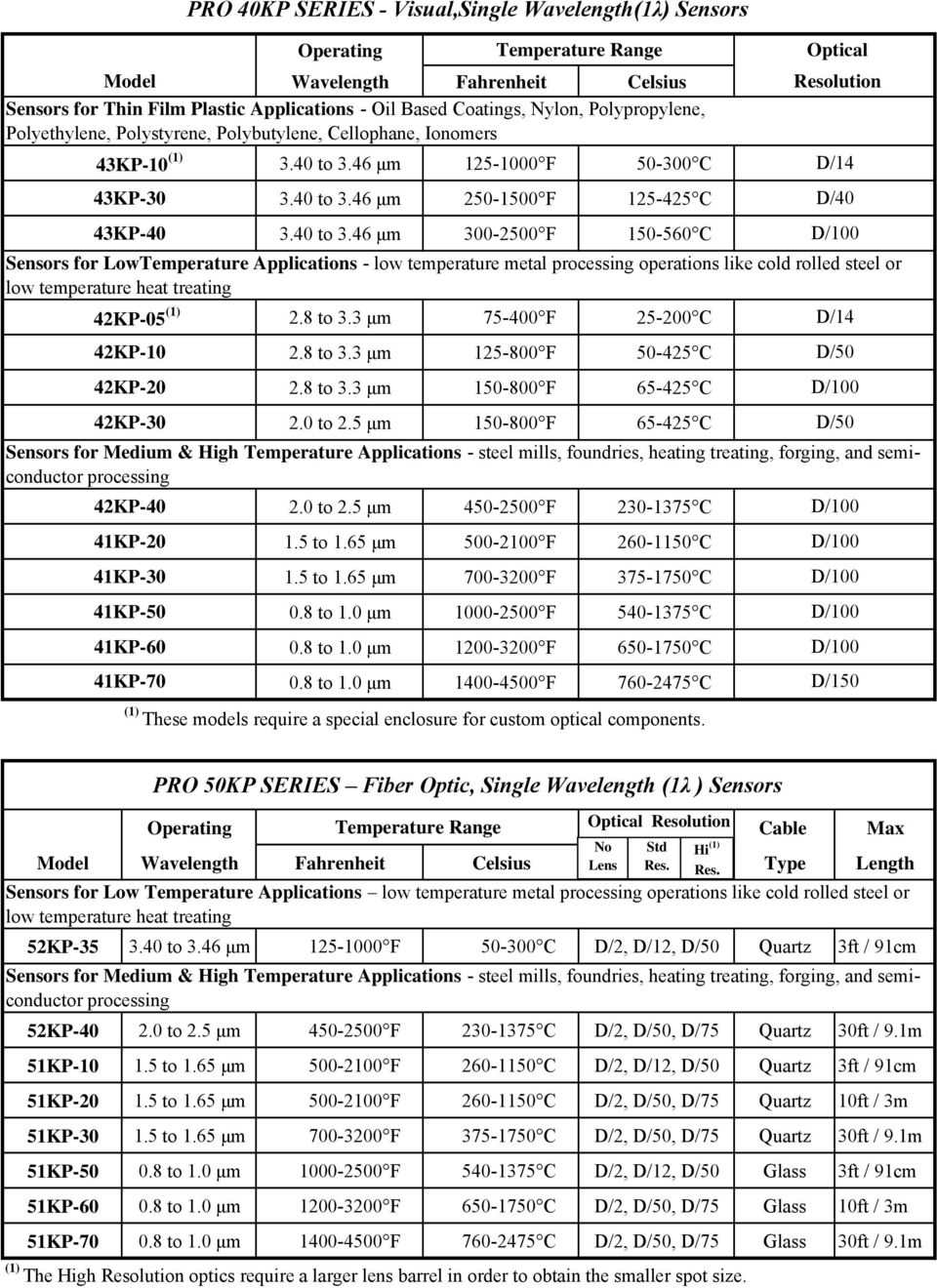 46 μm 125-1000 F 50-300 C 43KP-30 43KP-40 PRO 40KP SERIES - Visual,Single Wavelength(1λ) Sensors 3.40 to 3.