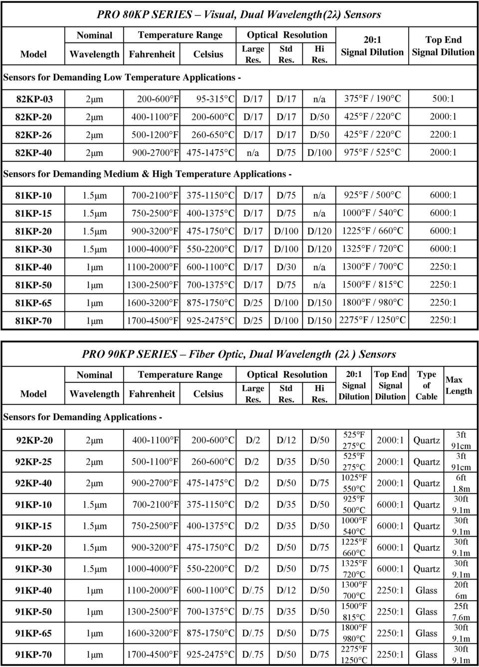 Demanding Medium & High Temperature Applications - 81KP-10 1.5μm 700-2100 F 375-1150 C D/17 D/75 n/a 81KP-15 1.5μm 750-2500 F 400-1375 C D/17 D/75 n/a 81KP-20 1.